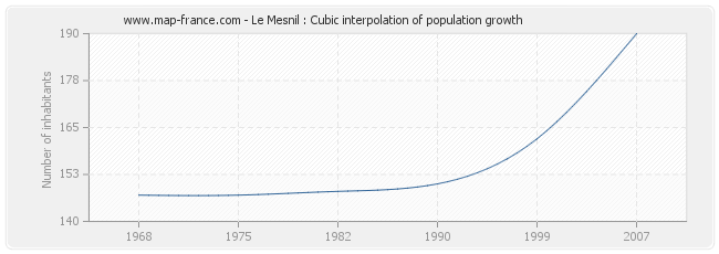 Le Mesnil : Cubic interpolation of population growth